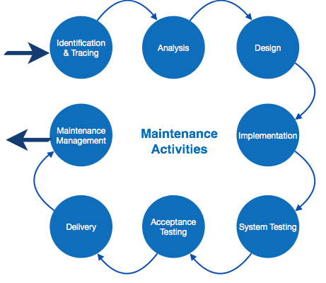 Maintenance Activities