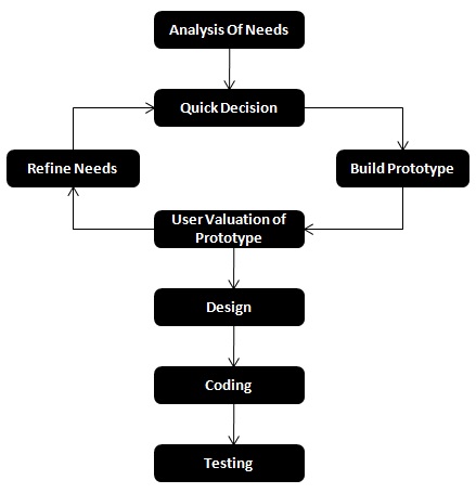 Prototype Model