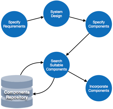 Reuse Process