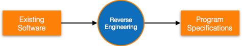 Reverse Engineering