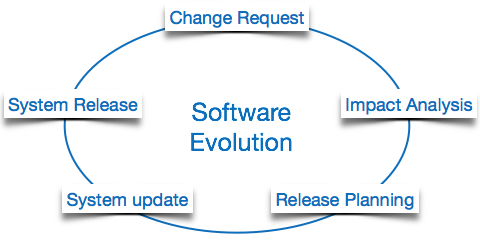 Software Evolution