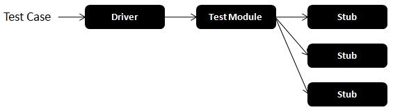 Unit Testing Process