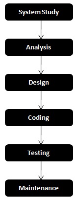 Waterfall methodology