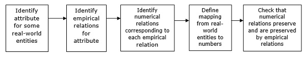 Key Stages of Formal Measurement