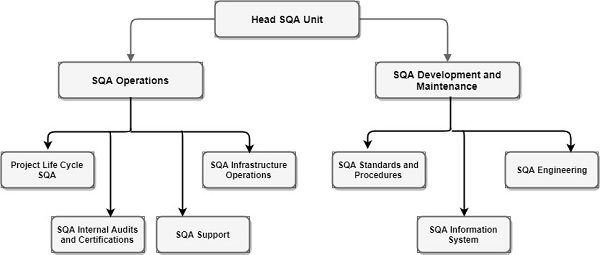 SQA Unit