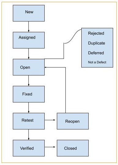 Software Testing Bug Life Cycle