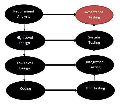 acceptance testing in Test Life Cycle