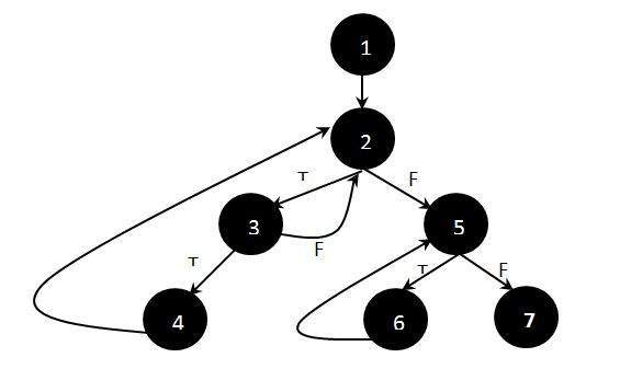 Basis Path Testing in Test Life Cycle