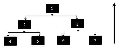 Bottom Up Testing in Test Life Cycle