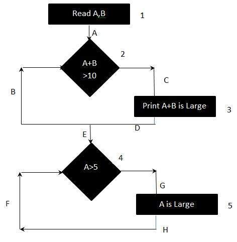 Branch Testing in Test Life Cycle