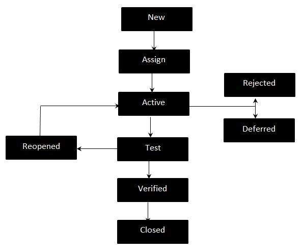 Defect Life Cycle in Software Testing