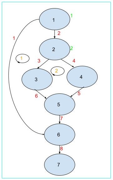 cyclomatic complexity graph