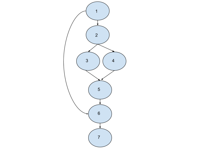 Software Data Flow Testing