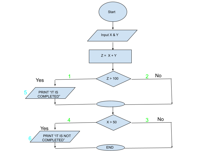 Software Decision Coverage