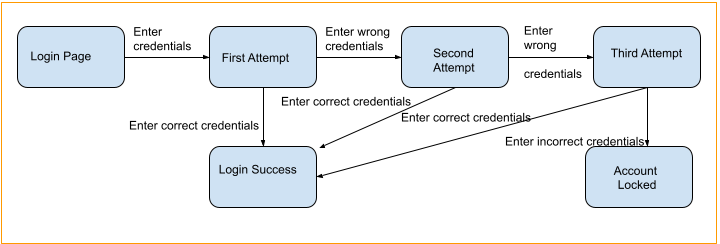 Software State Transition Testing