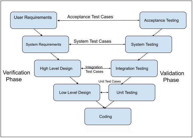 Software Testing Test Cases