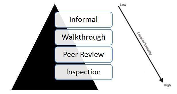 Static Testing in Test Life Cycle