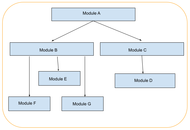Top Down Integration Testing