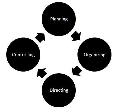 Total Quality Management Process