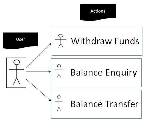 Use Case testing in Test Life Cycle