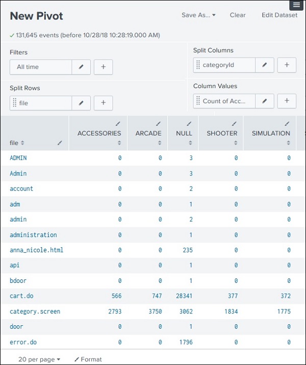 Datasets Pivot