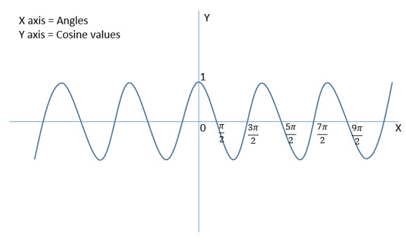 SQL COS() Function