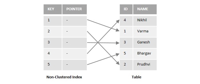 Non-Clustered