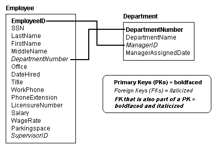 Joining scenario of EMPLOYEES and DEPARTMENTS table