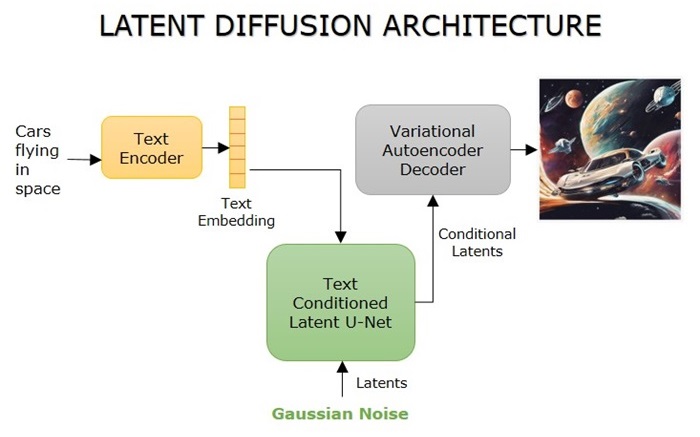 Architecture of Latent Diffusion