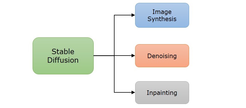 Stable Diffusion Model Working