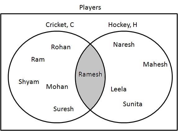 C Intersection H Venn Diagram