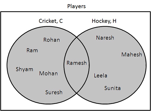 C Union H Venn Diagram