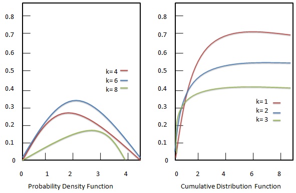 Chi-squared Distribution