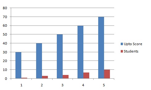 Cumulative Frequency plot