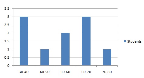 Frequency plot