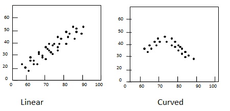 Linearity in scatterplots