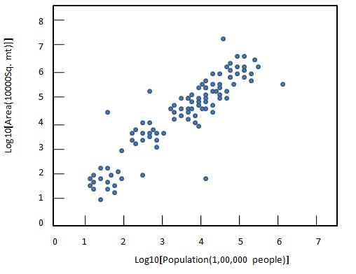 logarithm transformation