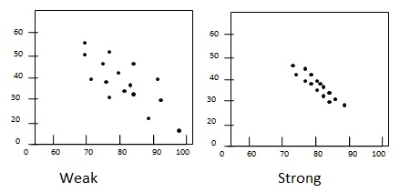 Strength in scatterplots