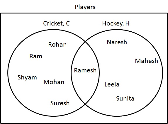 C & H Venn Diagram