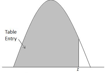 Z-Table 2