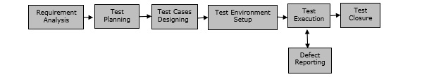 STLC Phases