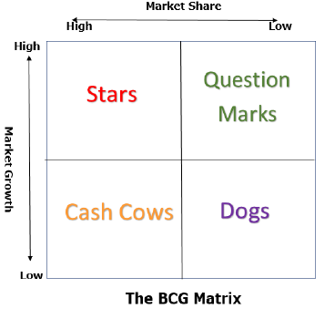 The BCG Matrix