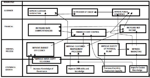 Corporate Strategy Map