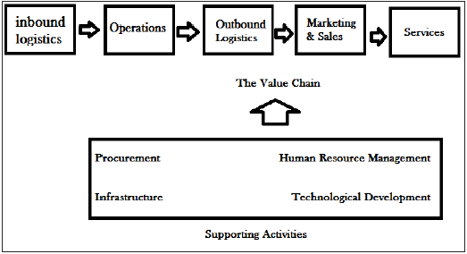 Porter’s Value Chain