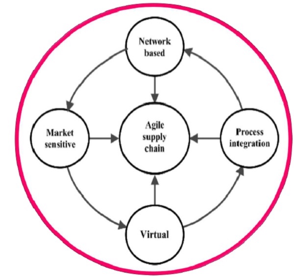 Agile Supply Chain