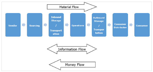 Types of Process Flow