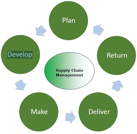 SCM Process