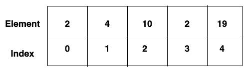 Arrays