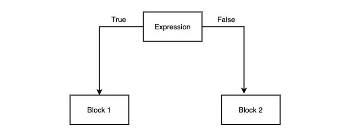 Decision Making Structure