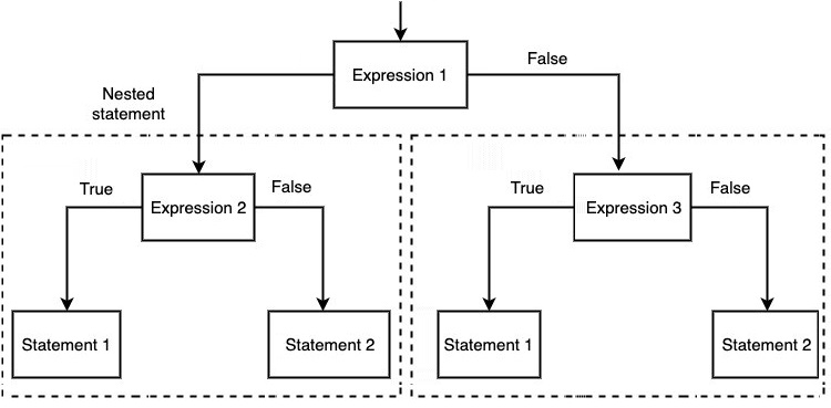 Nested If Statements